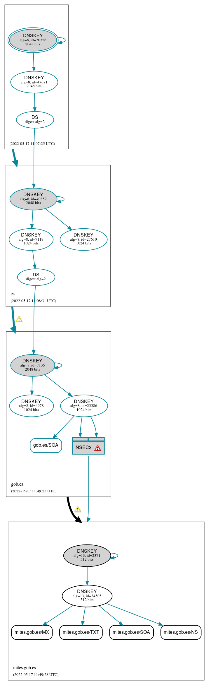 DNSSEC authentication graph