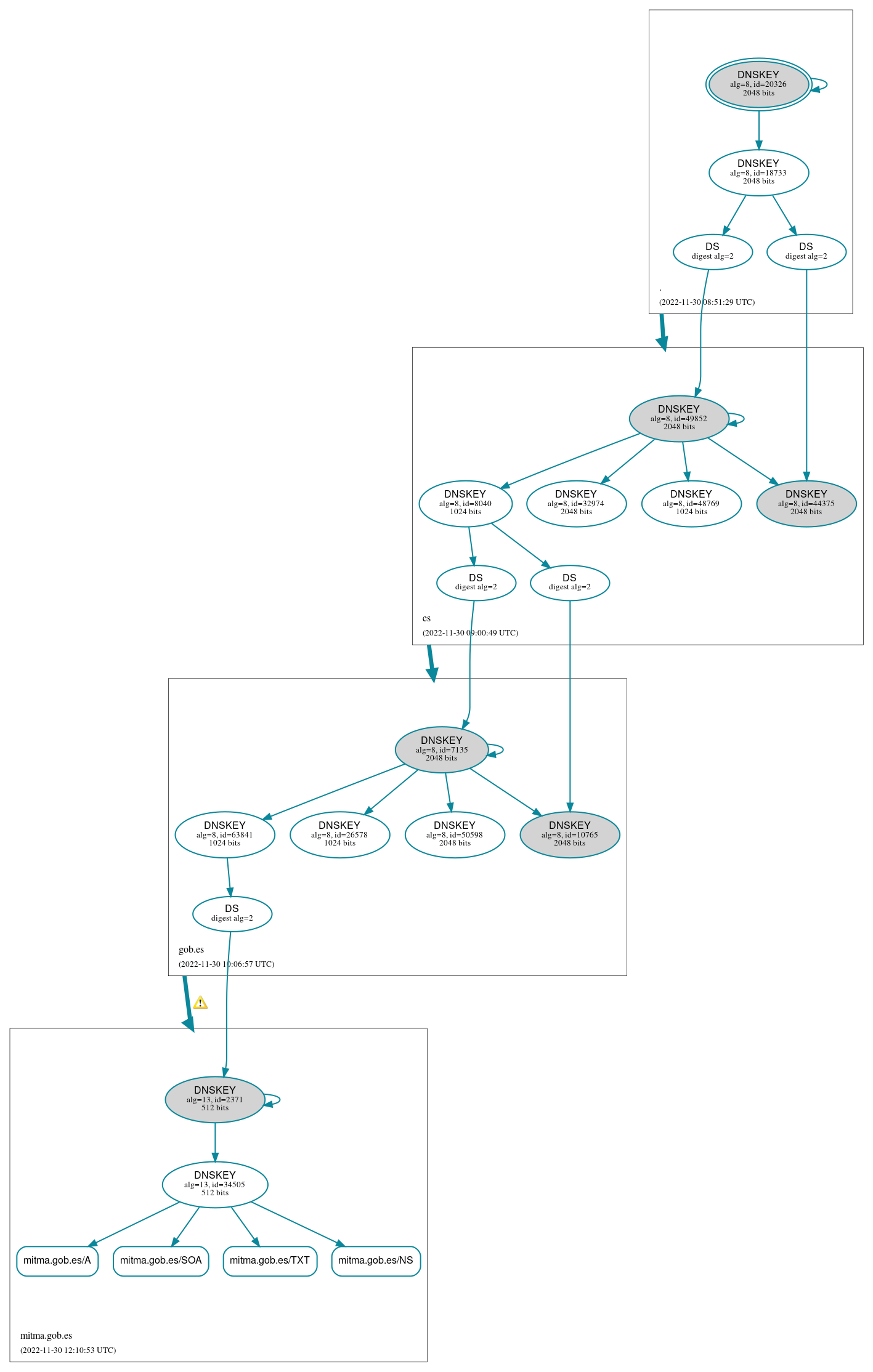 DNSSEC authentication graph