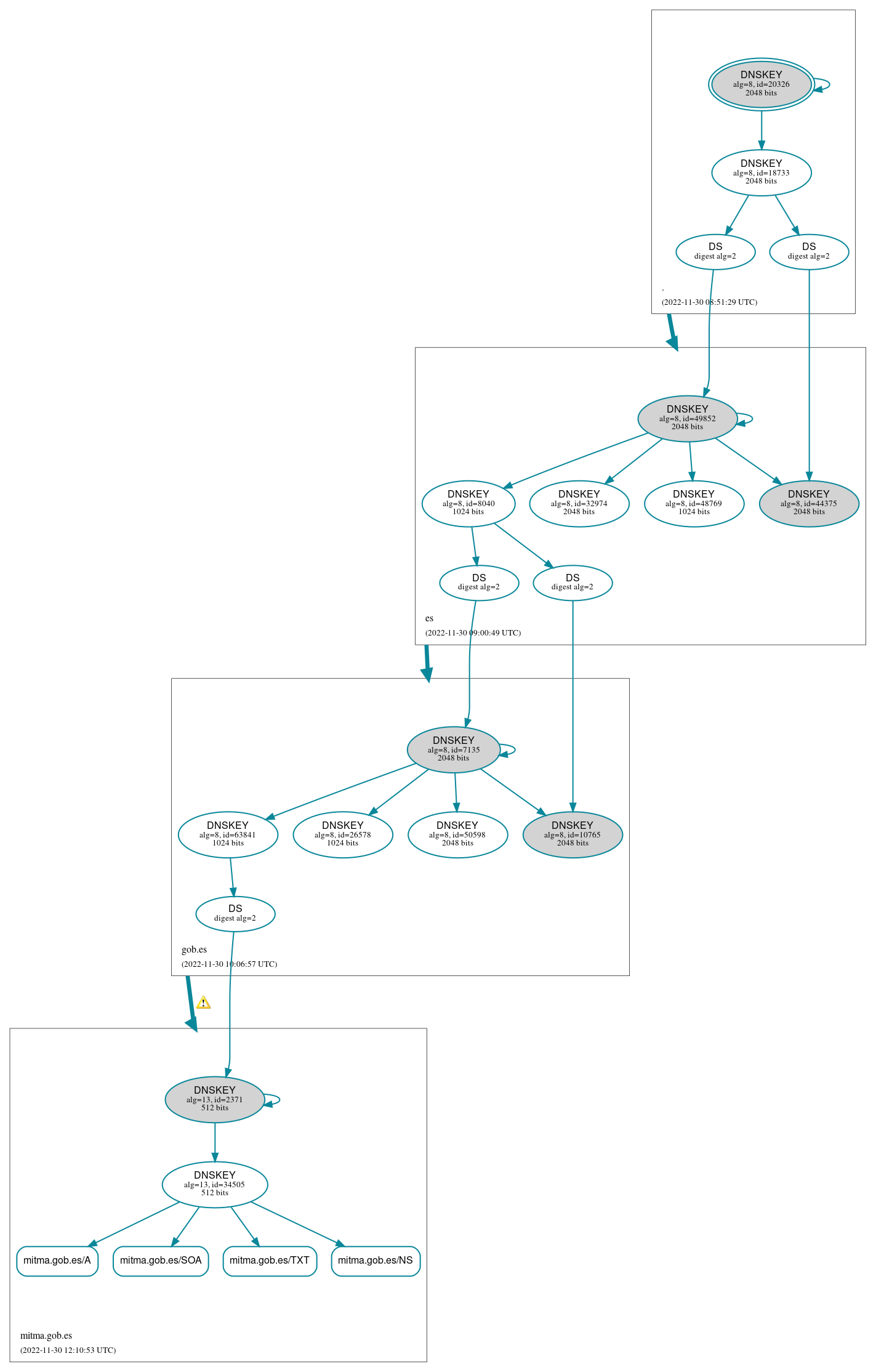 DNSSEC authentication graph