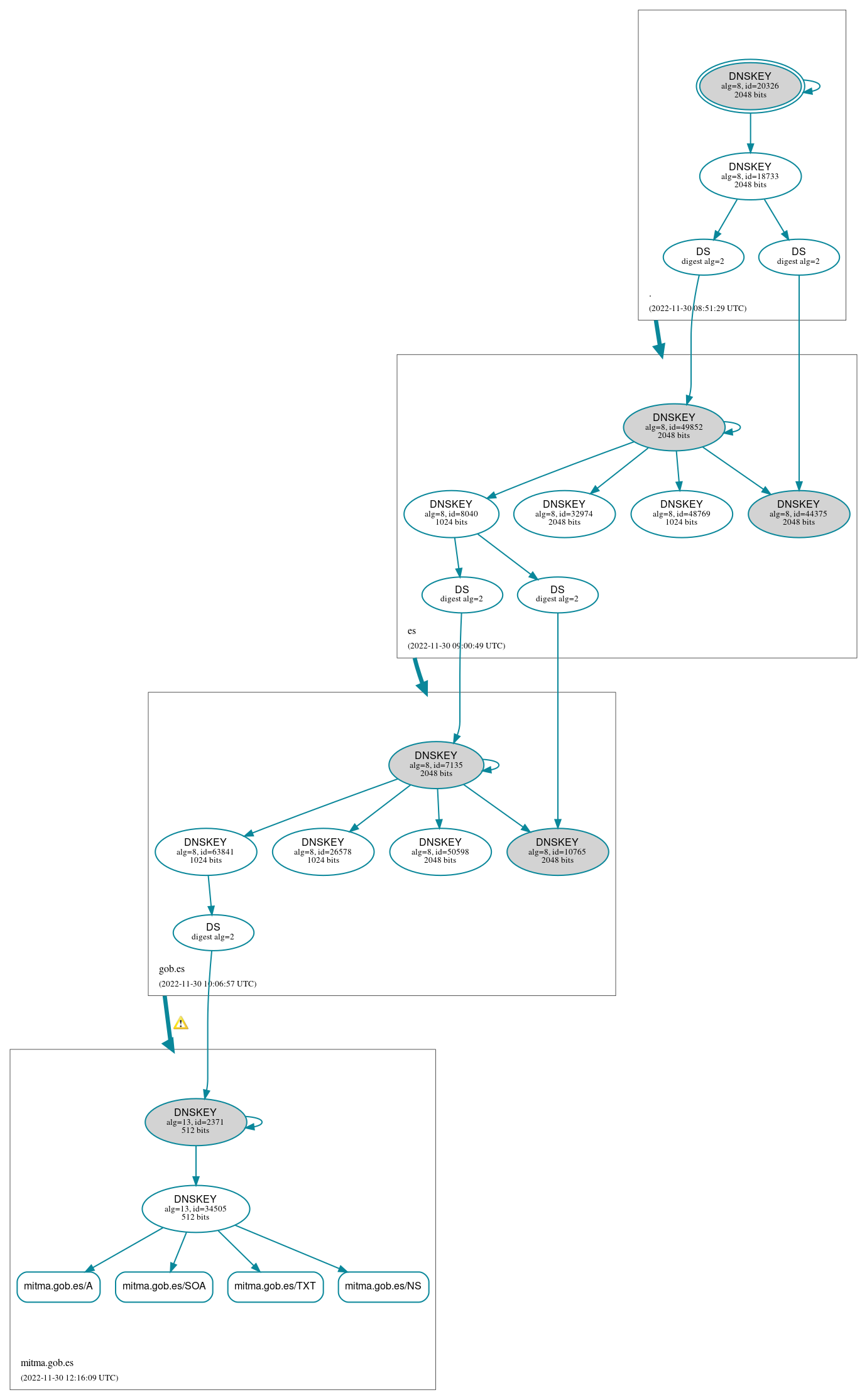 DNSSEC authentication graph