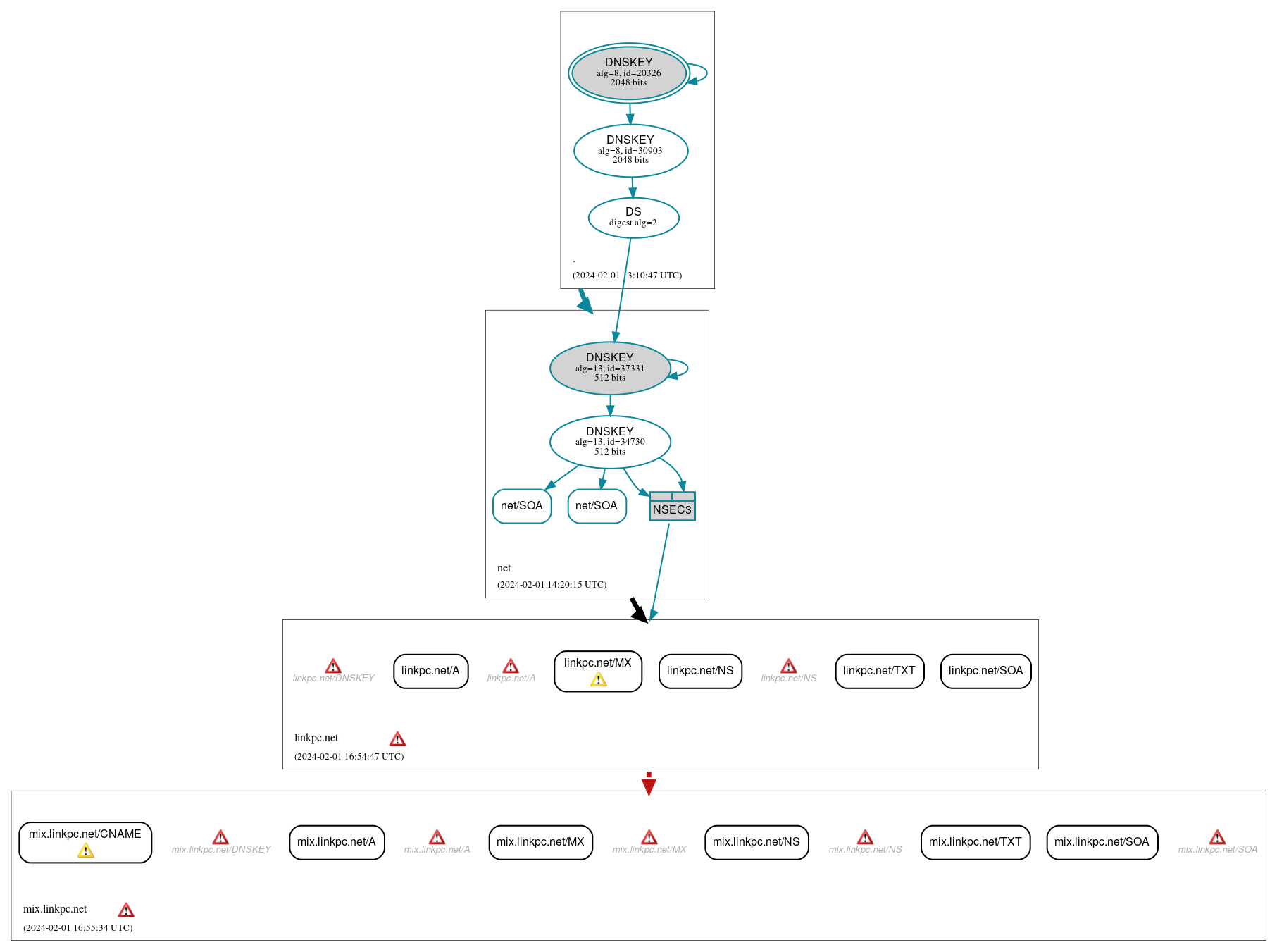 DNSSEC authentication graph