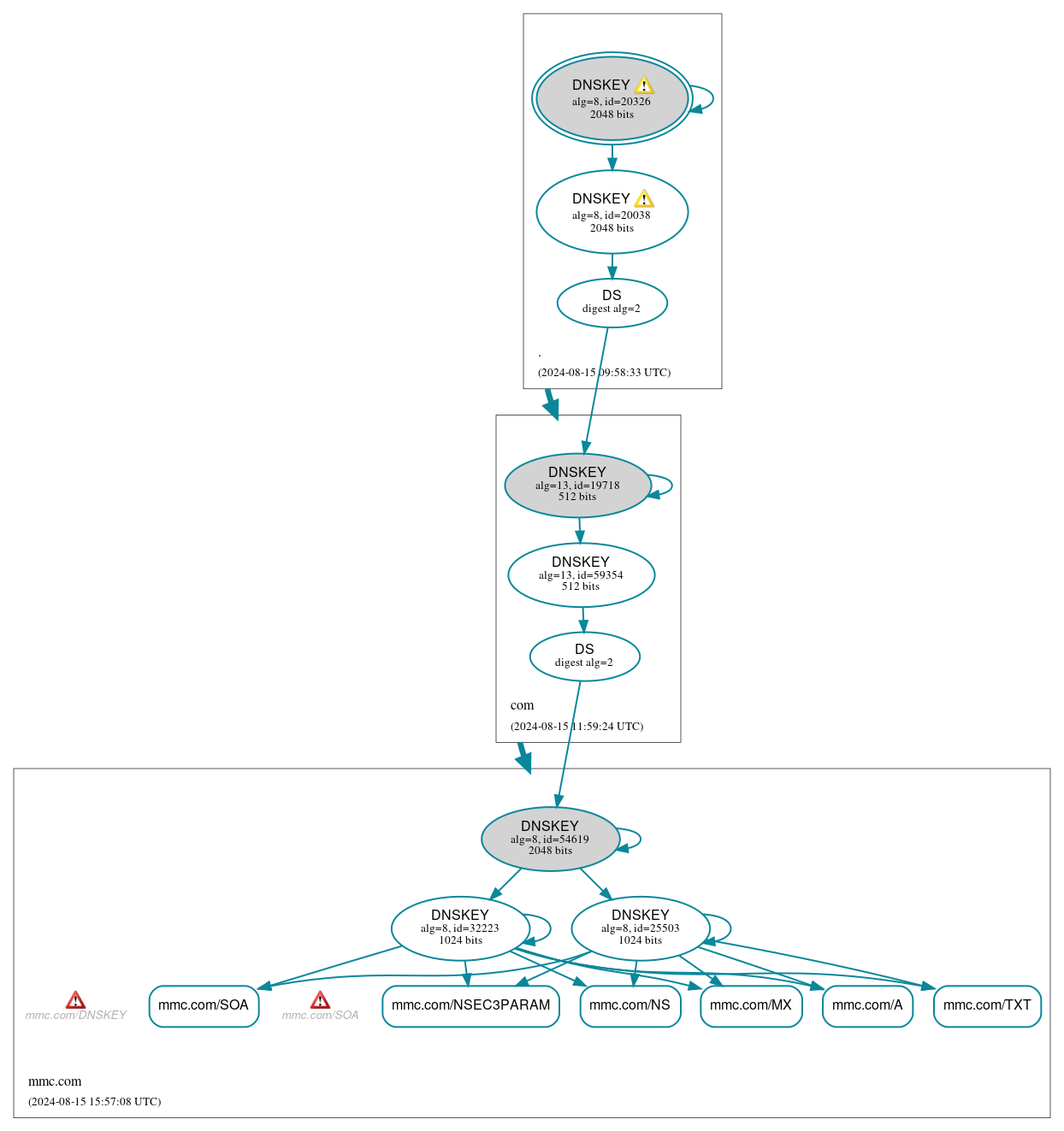 DNSSEC authentication graph