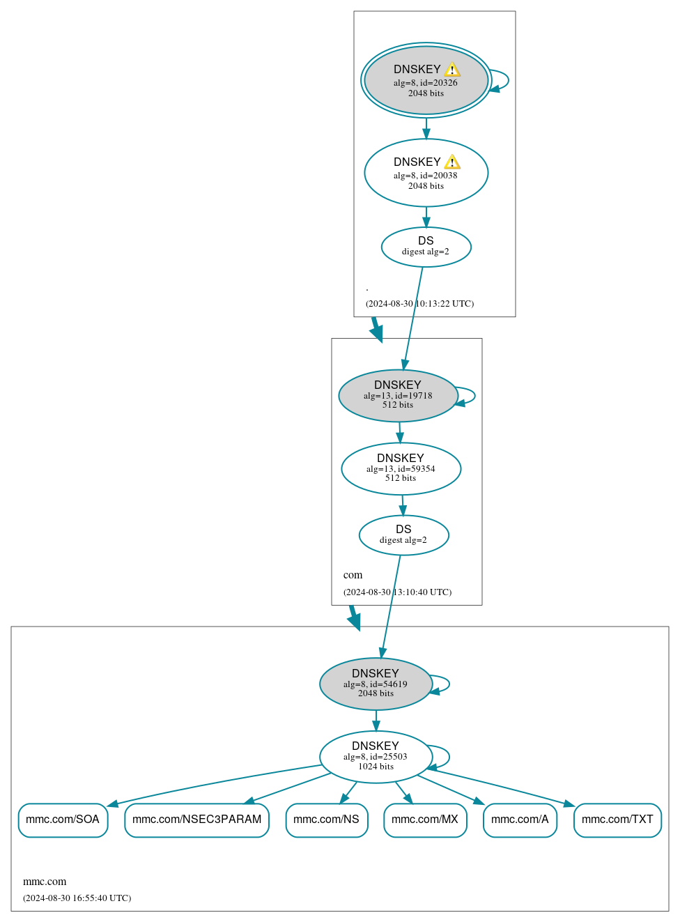 DNSSEC authentication graph