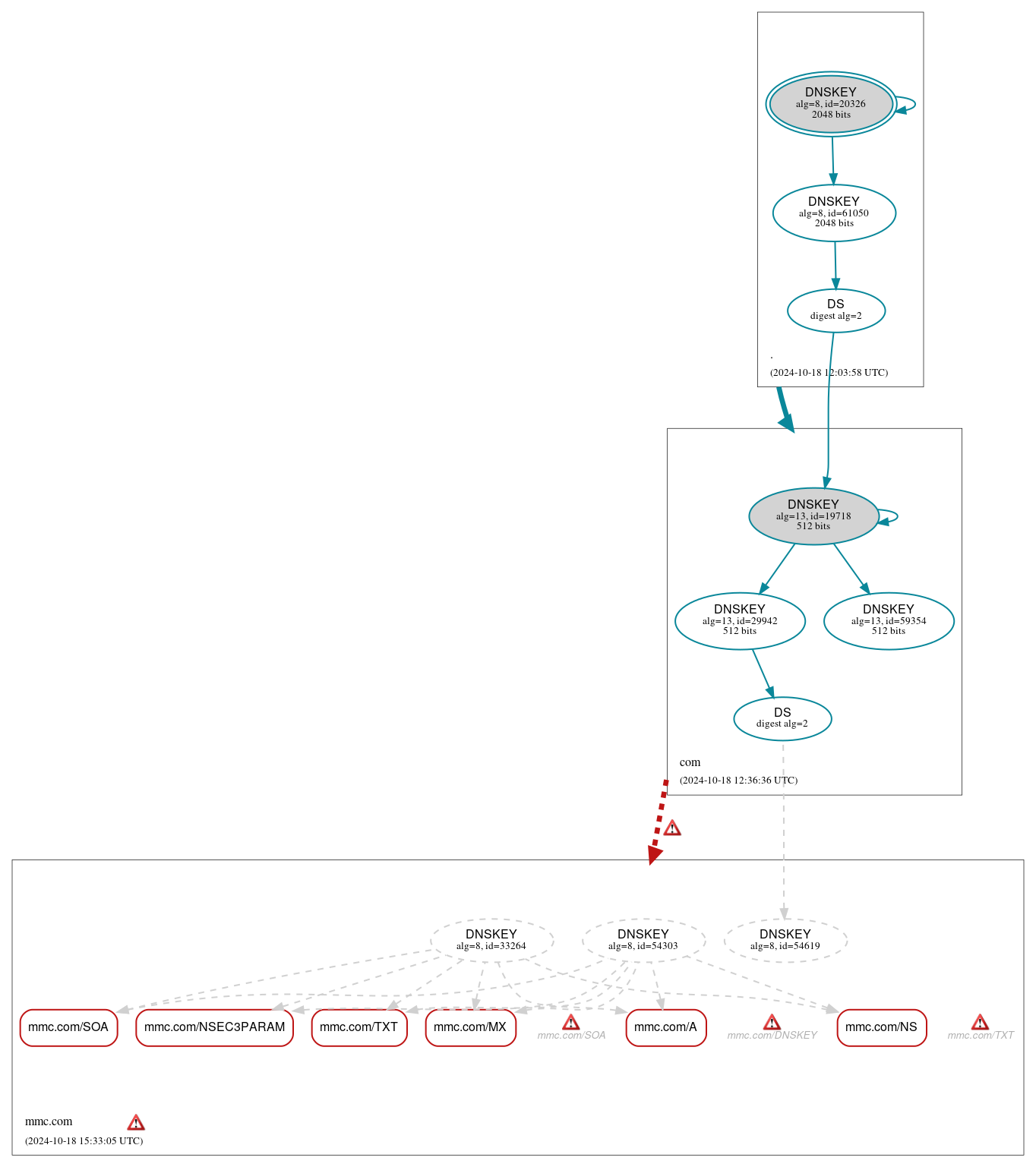 DNSSEC authentication graph