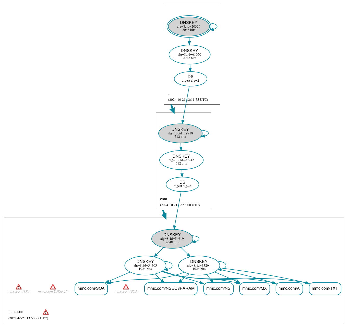 DNSSEC authentication graph