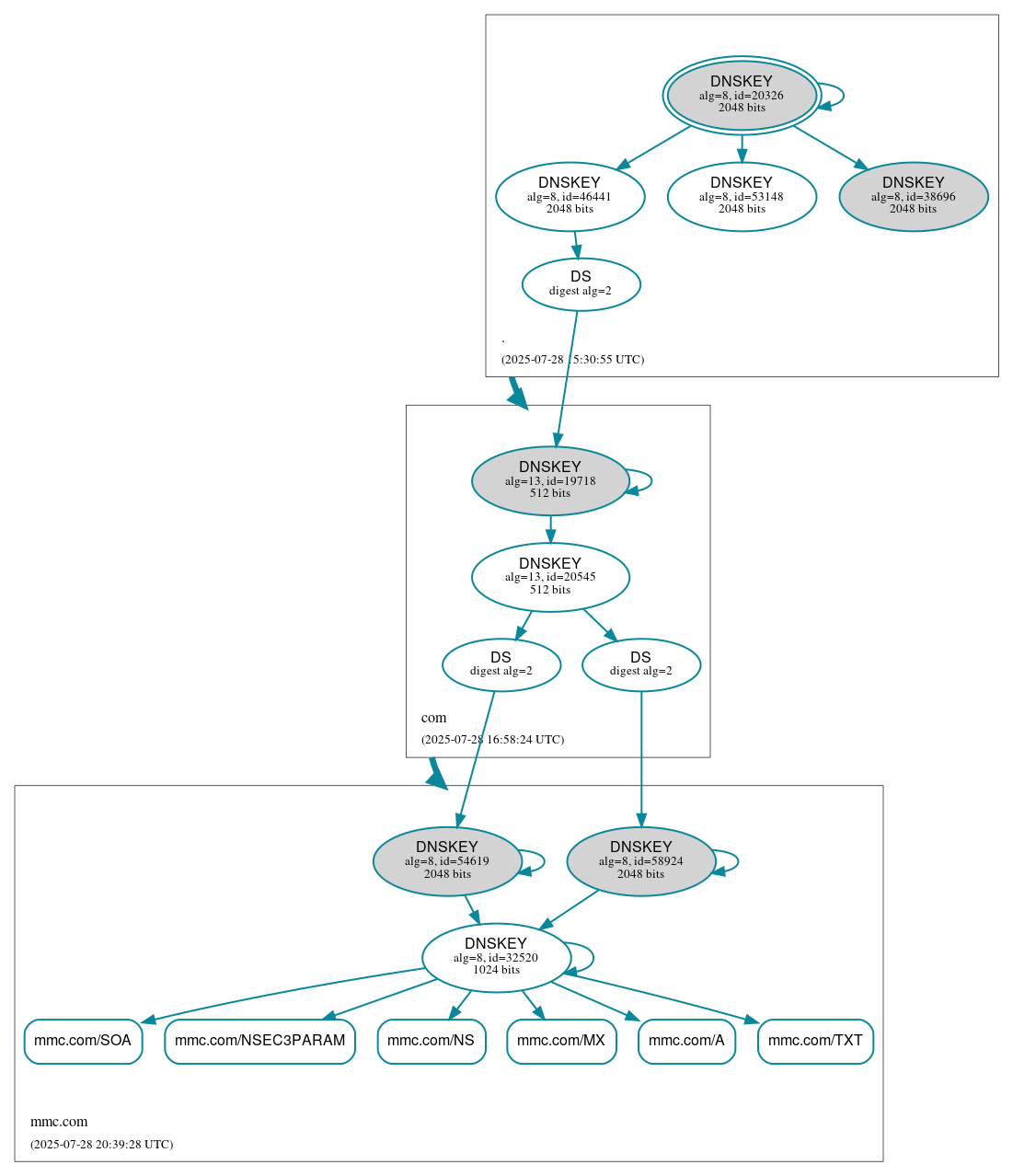 DNSSEC authentication graph