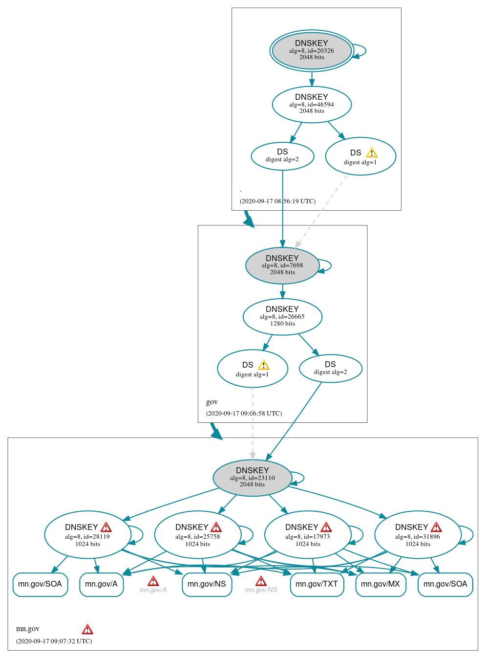 DNSSEC authentication graph