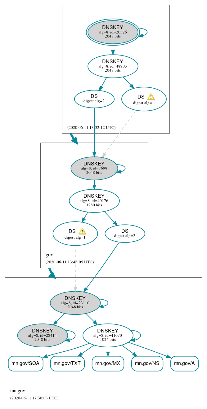 DNSSEC authentication graph