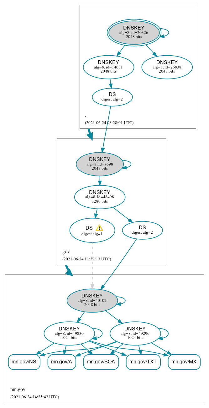 DNSSEC authentication graph