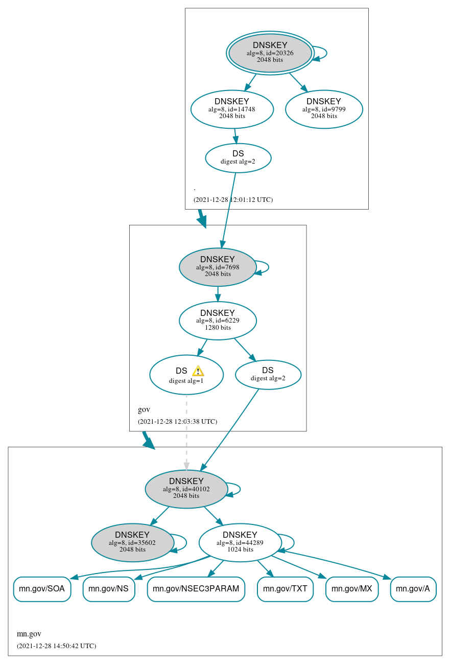 DNSSEC authentication graph