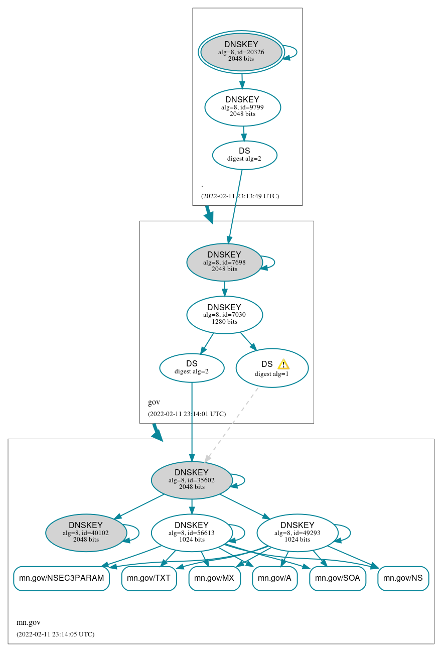 DNSSEC authentication graph