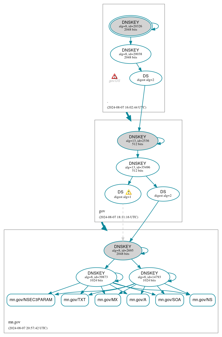 DNSSEC authentication graph