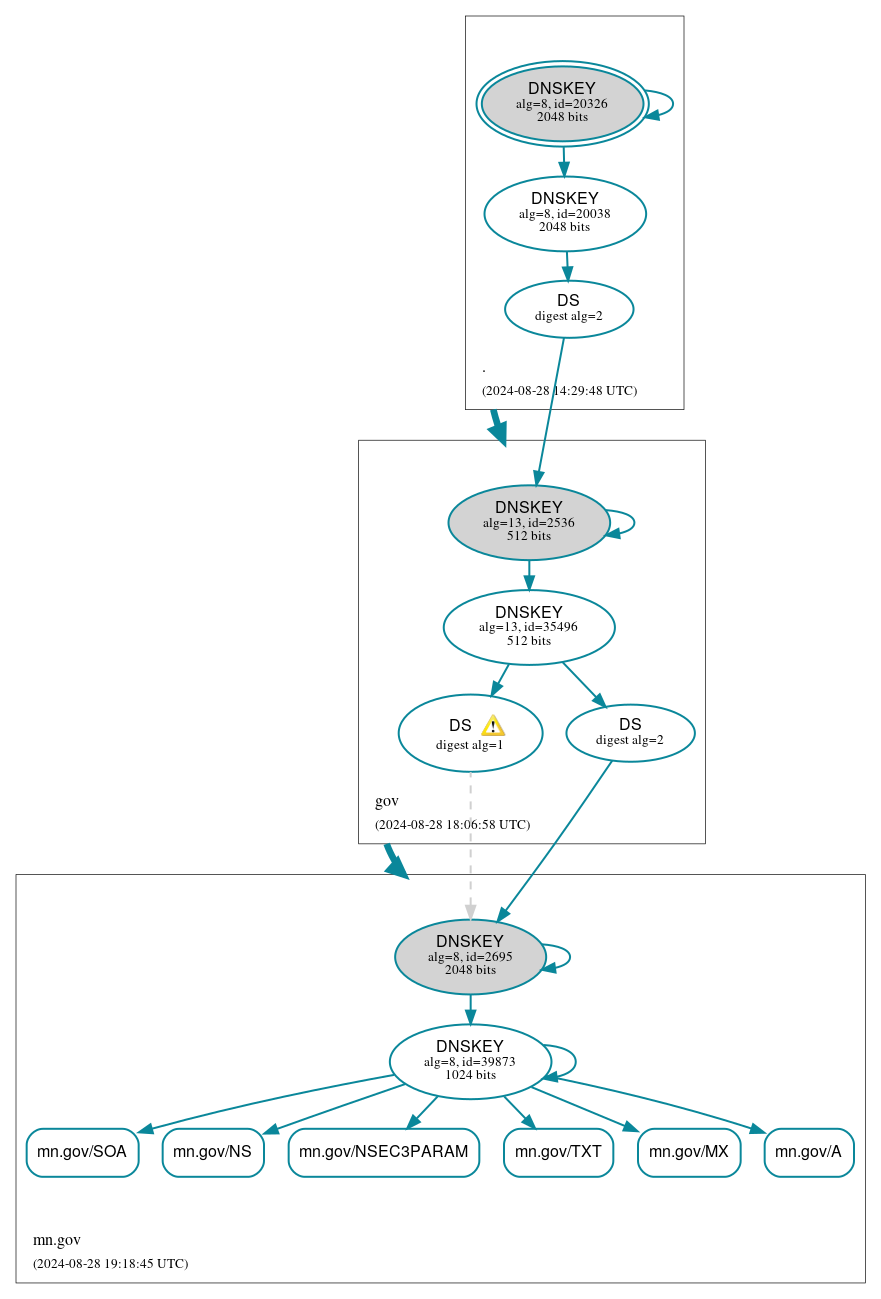 DNSSEC authentication graph