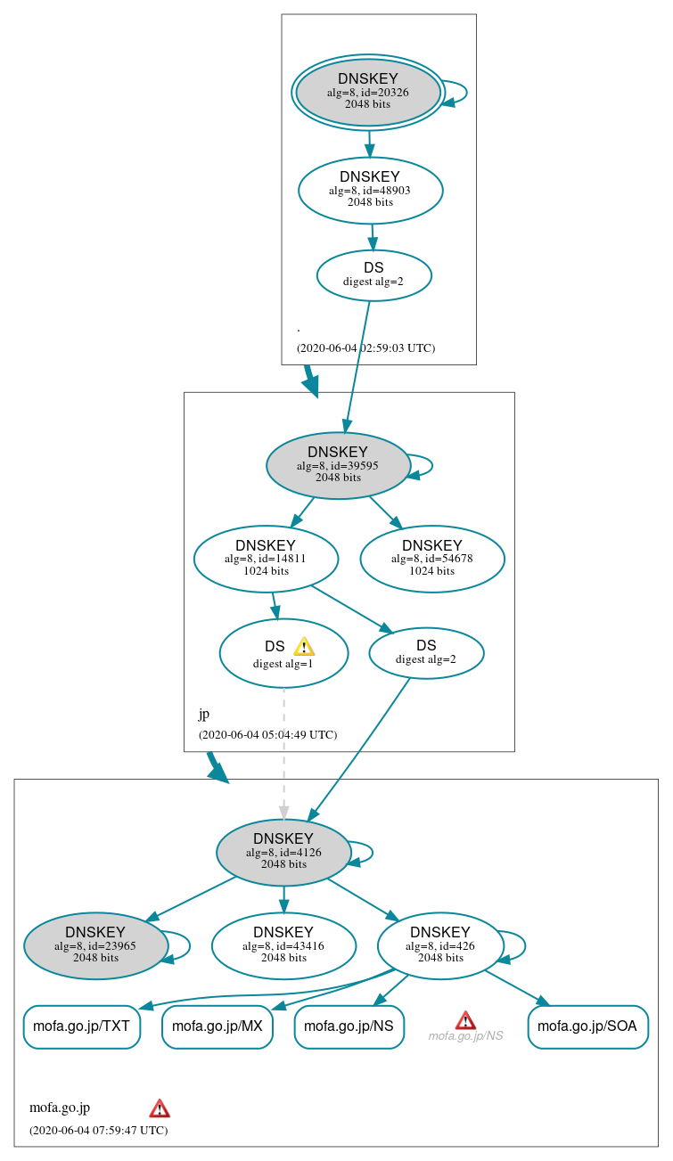 DNSSEC authentication graph