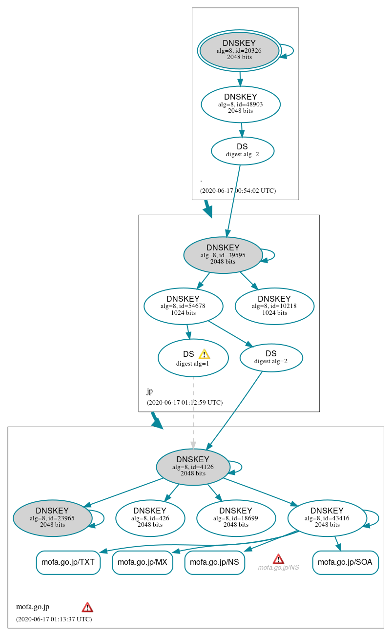 DNSSEC authentication graph