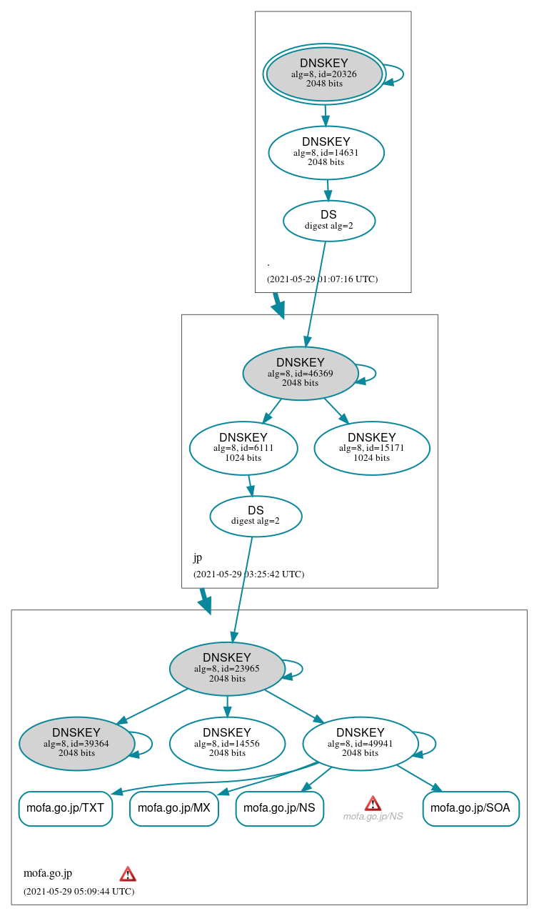 DNSSEC authentication graph