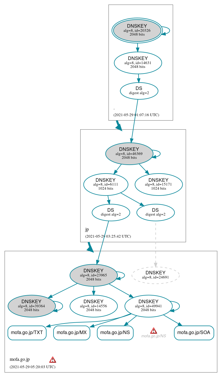 DNSSEC authentication graph