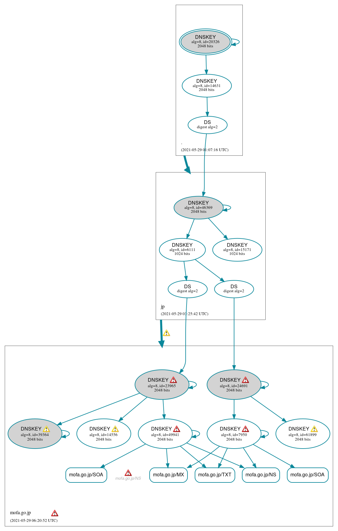 DNSSEC authentication graph