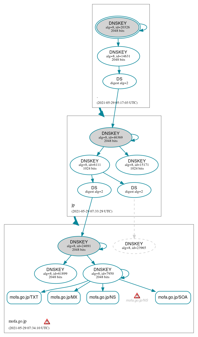 DNSSEC authentication graph