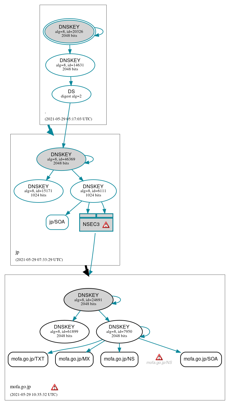 DNSSEC authentication graph