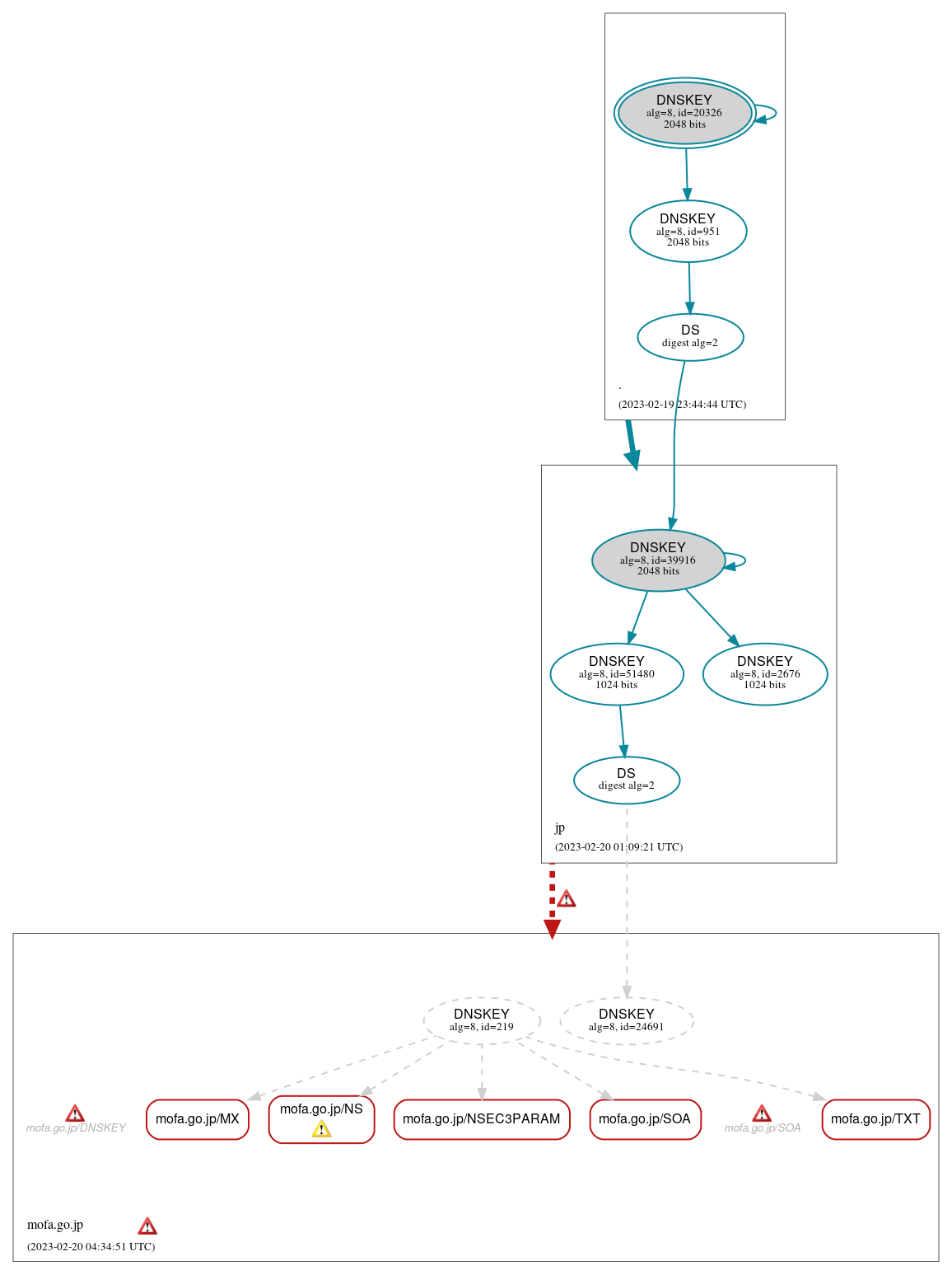 DNSSEC authentication graph