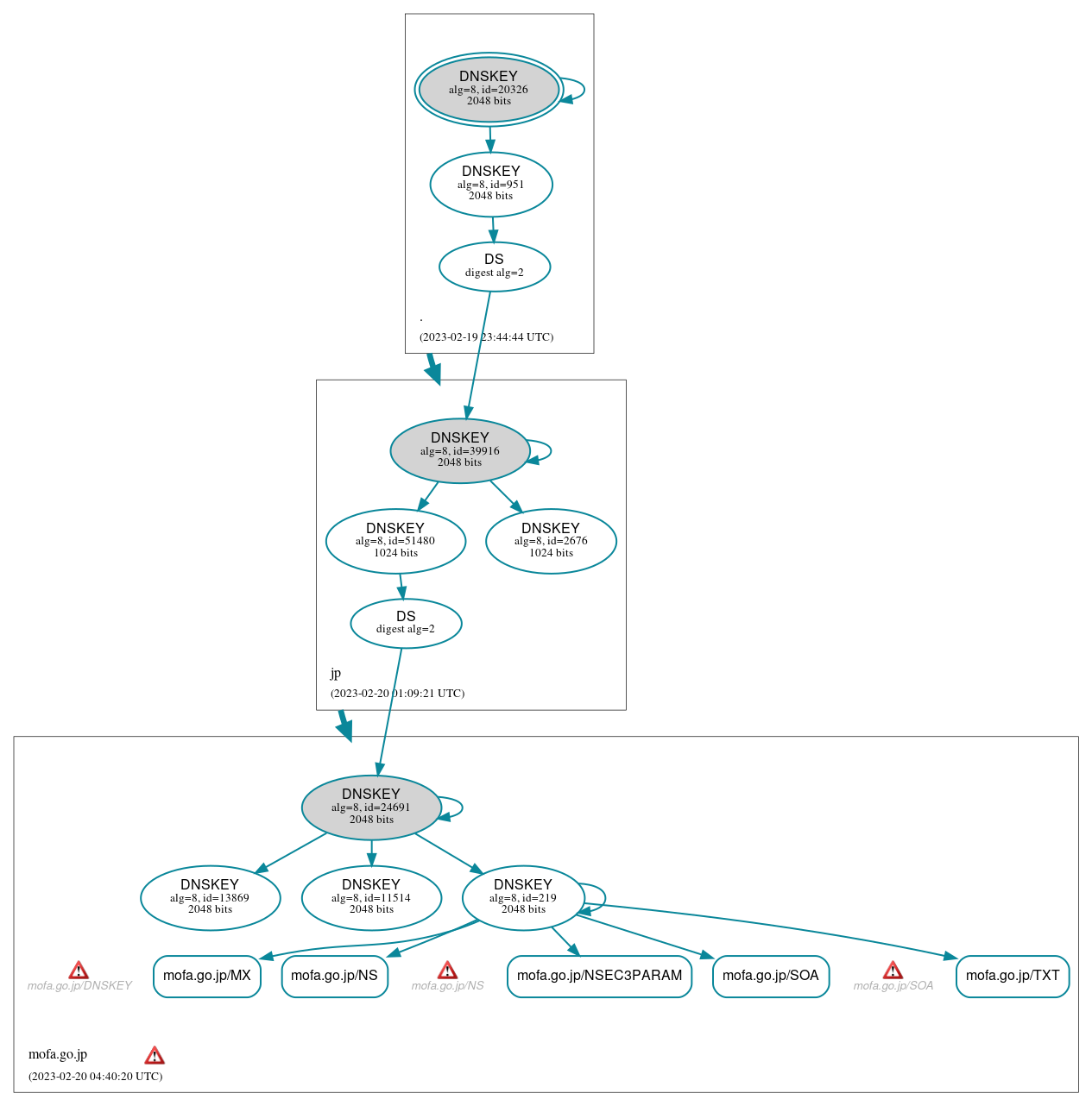 DNSSEC authentication graph