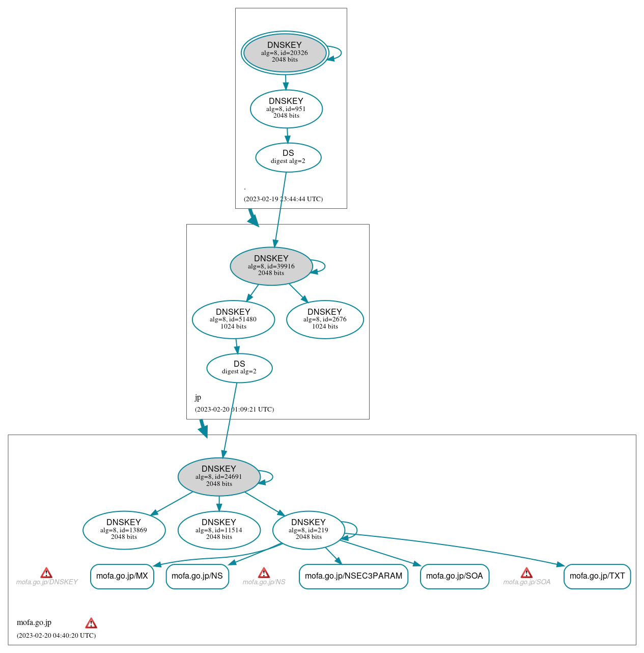 DNSSEC authentication graph