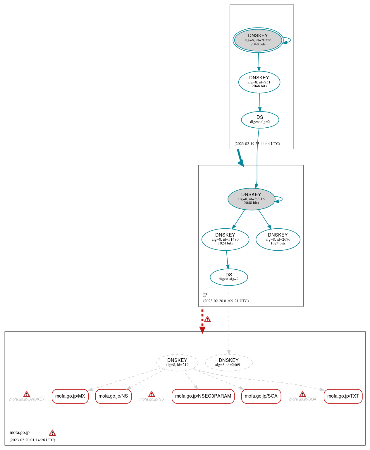 DNSSEC authentication graph