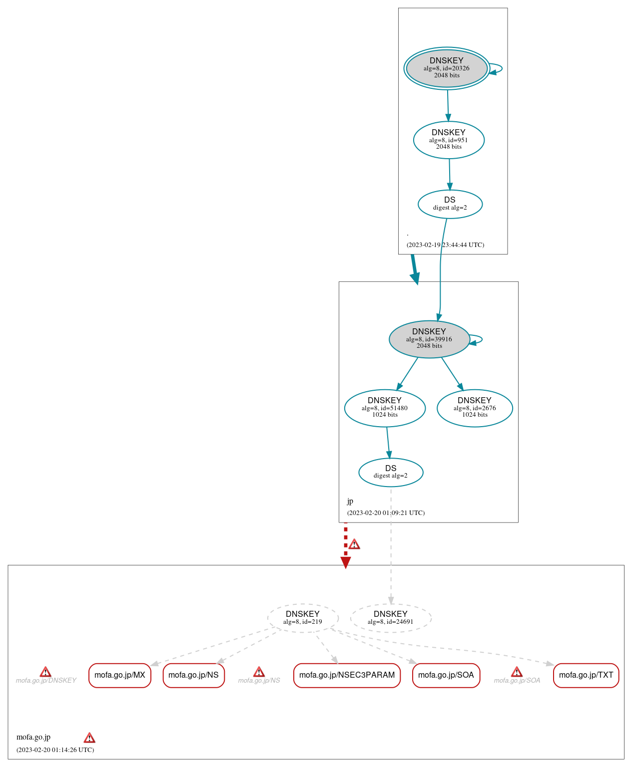 DNSSEC authentication graph