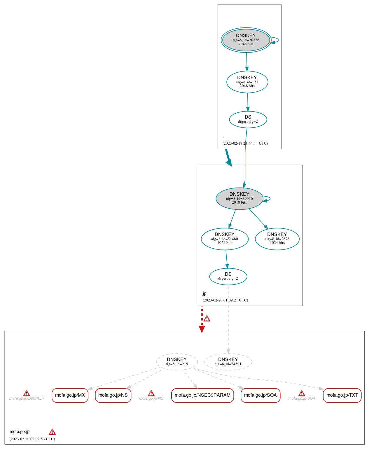 DNSSEC authentication graph