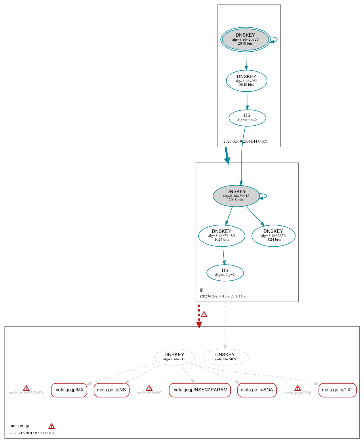 DNSSEC authentication graph