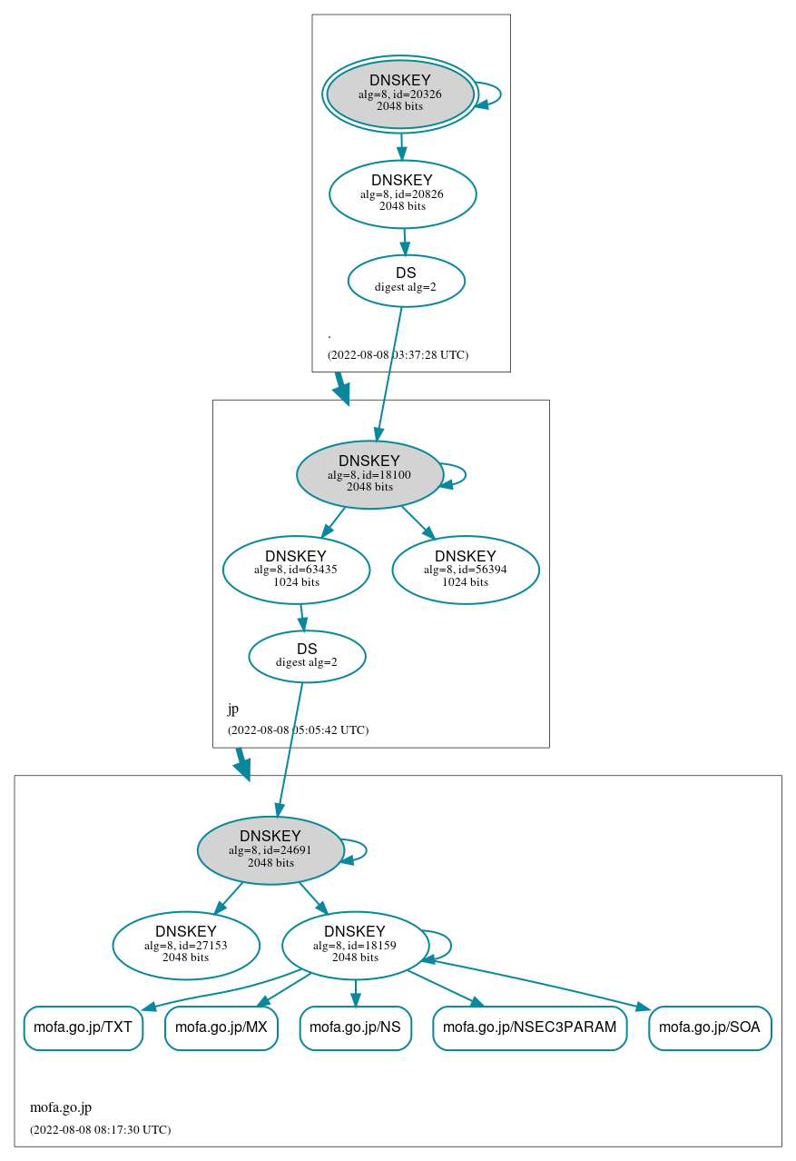 DNSSEC authentication graph