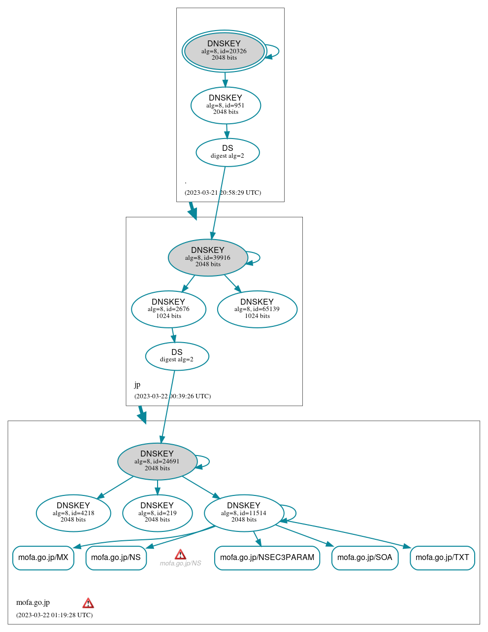 DNSSEC authentication graph