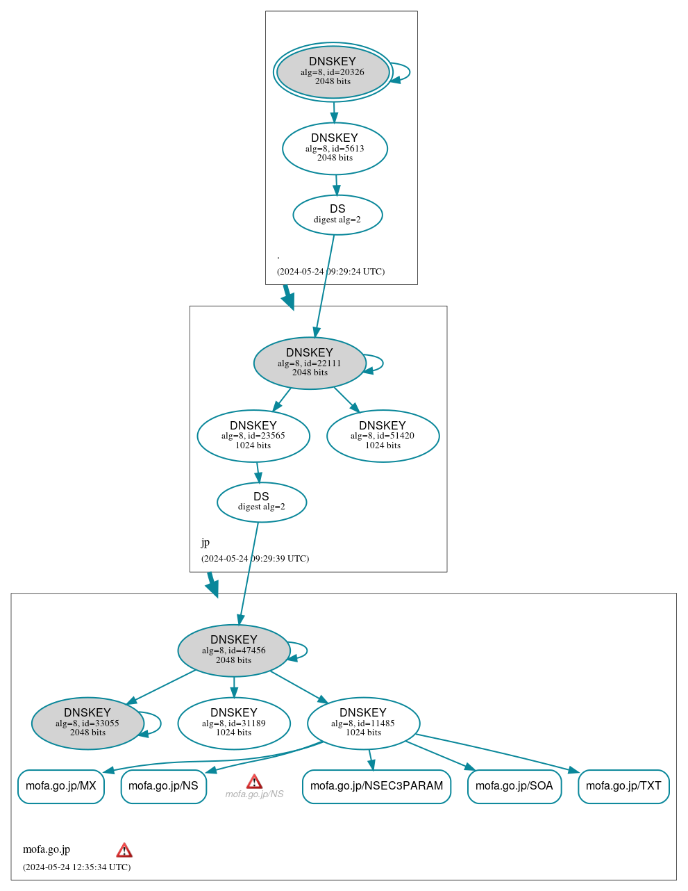 DNSSEC authentication graph