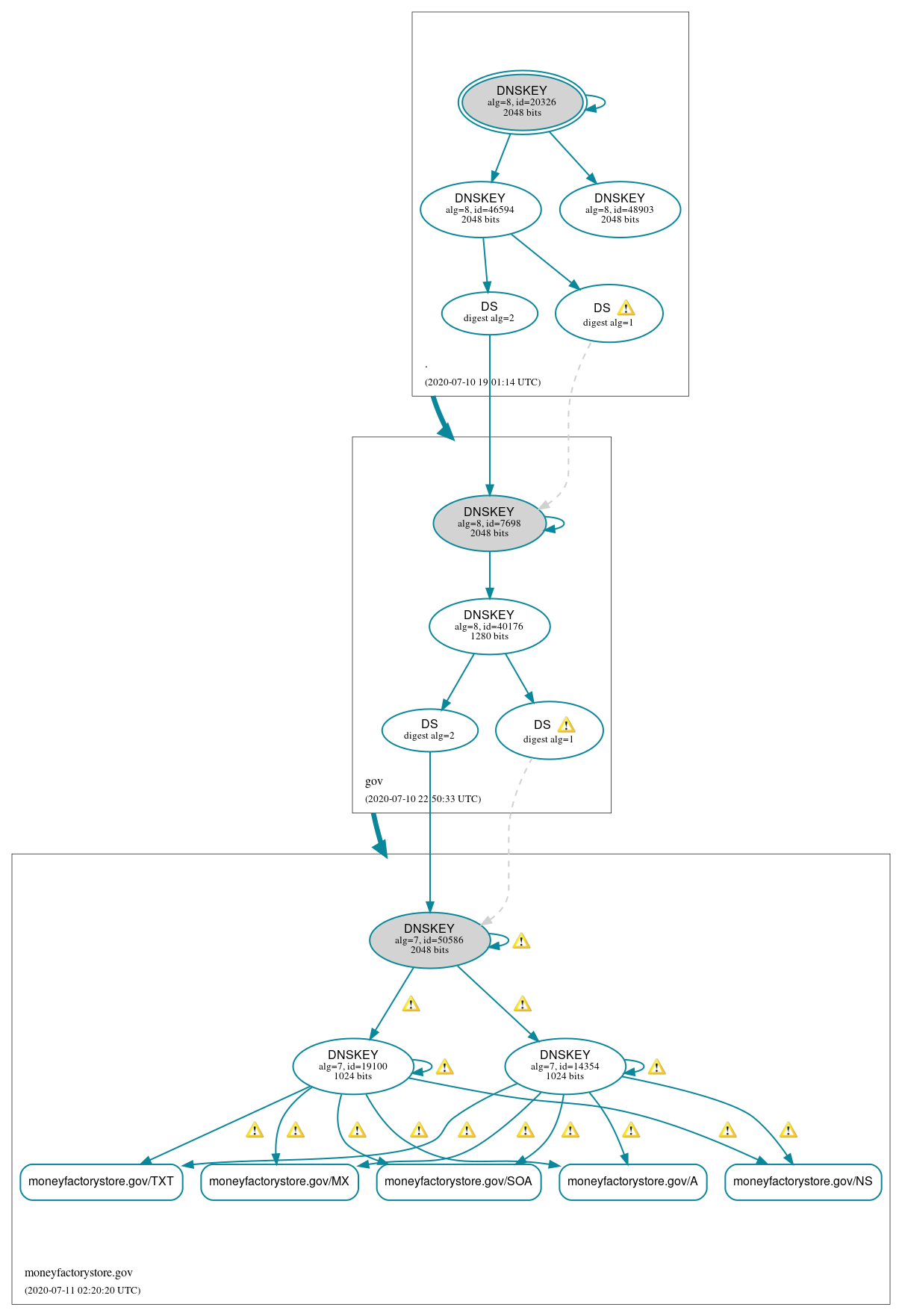 DNSSEC authentication graph