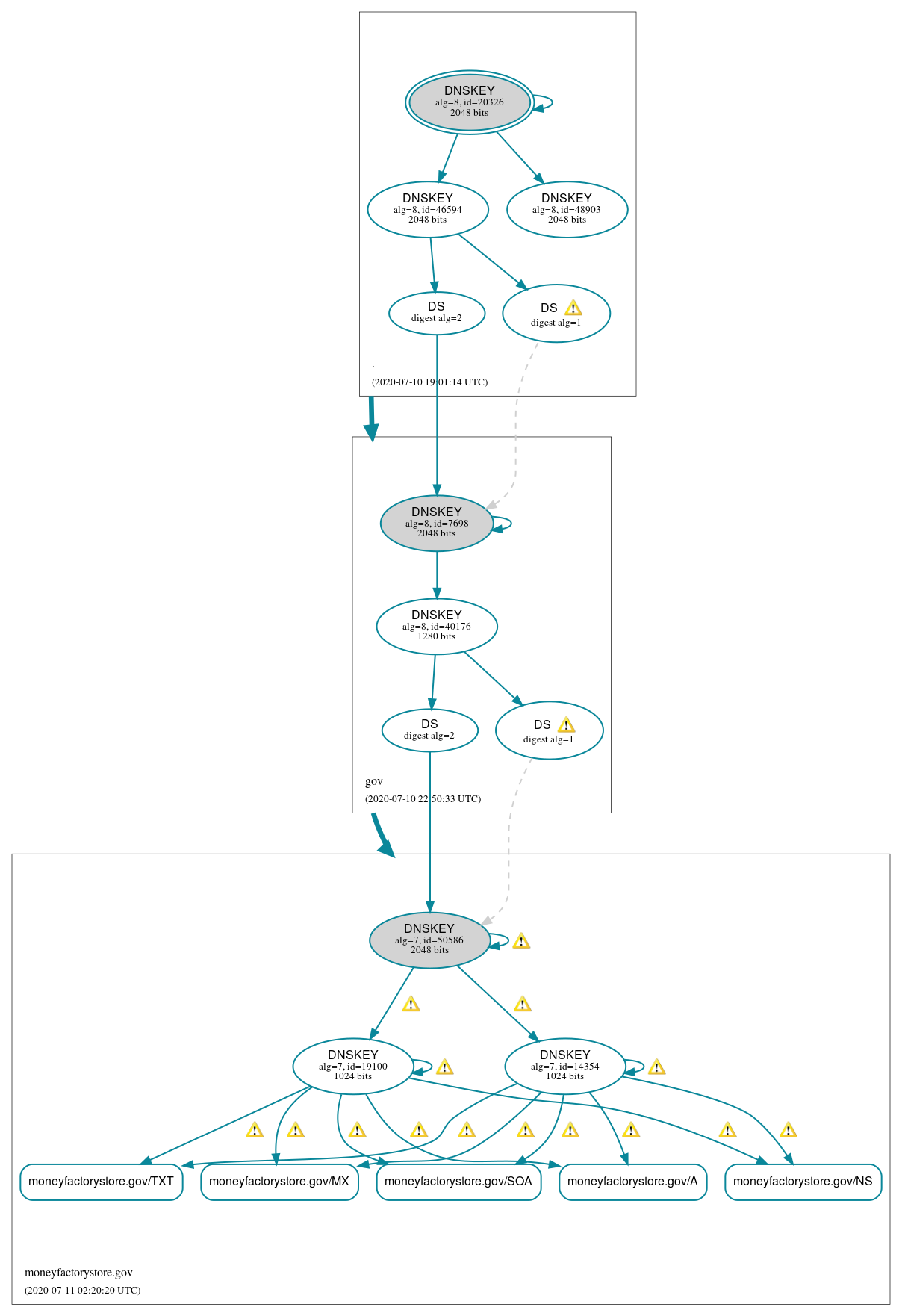 DNSSEC authentication graph