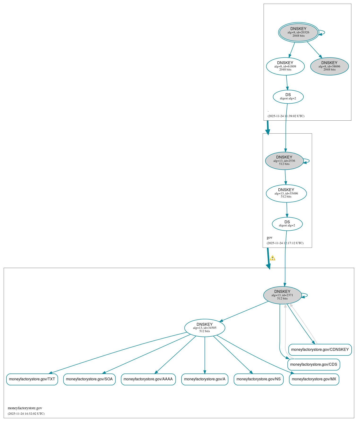 DNSSEC authentication graph