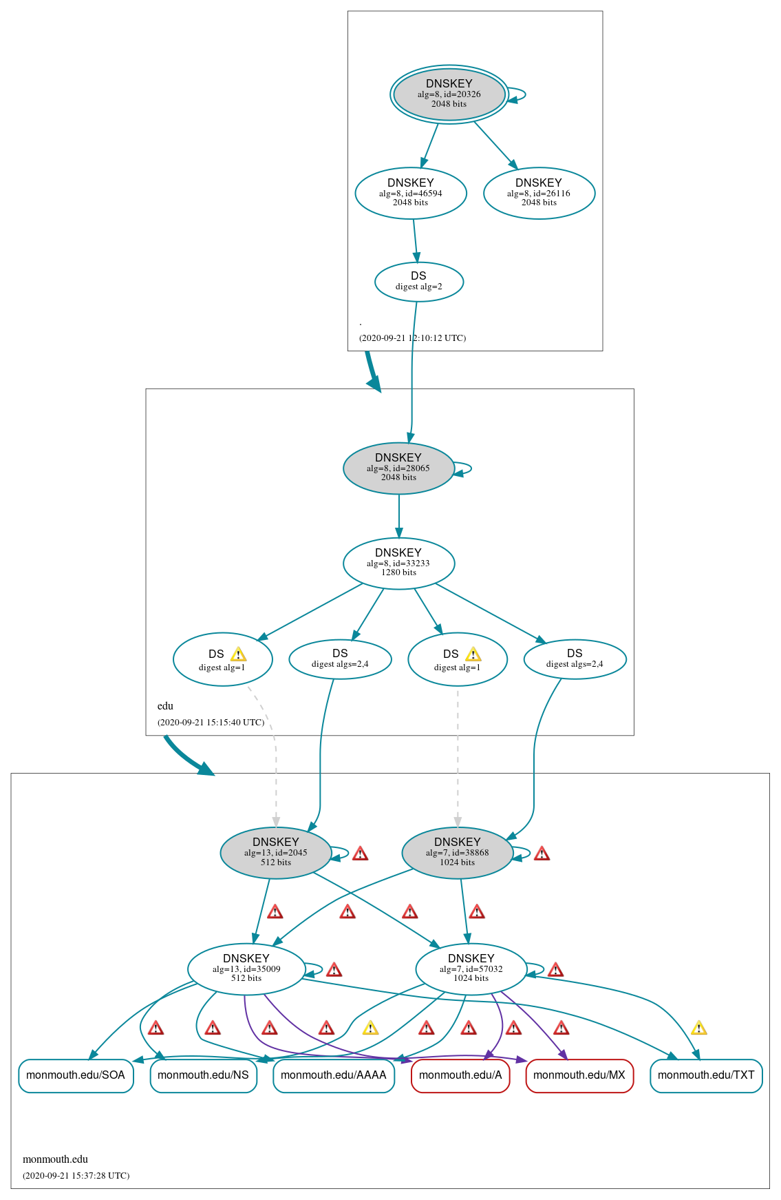 DNSSEC authentication graph