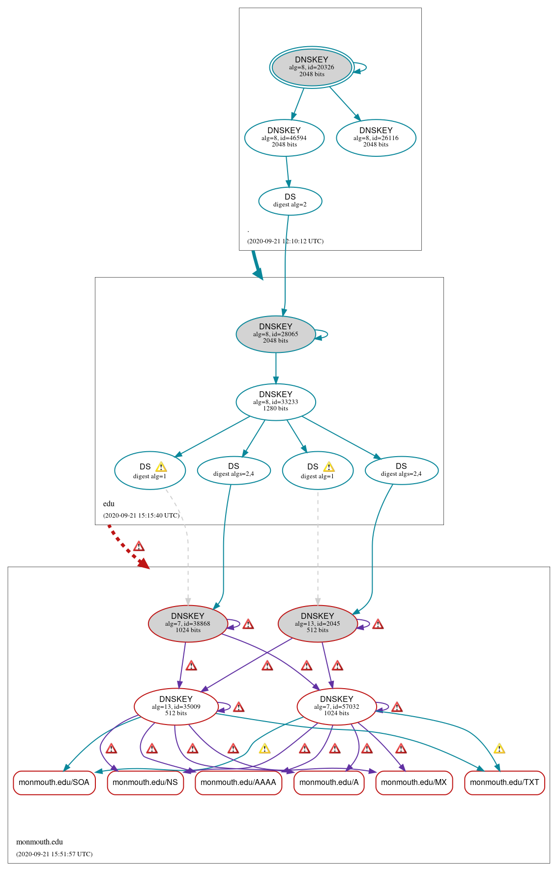 DNSSEC authentication graph