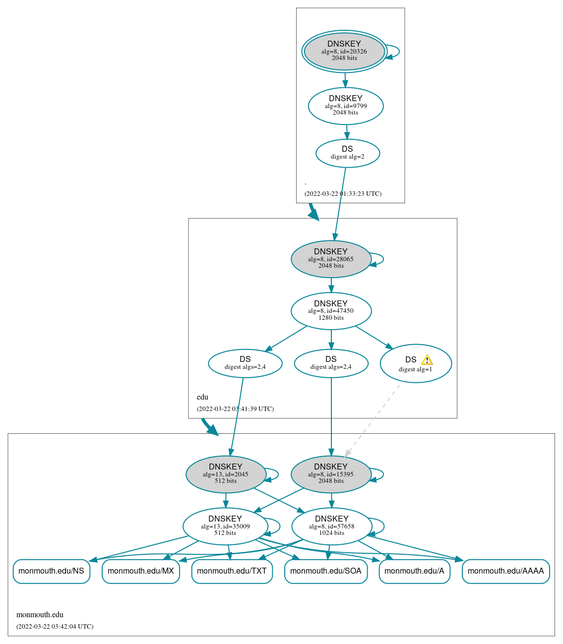 DNSSEC authentication graph