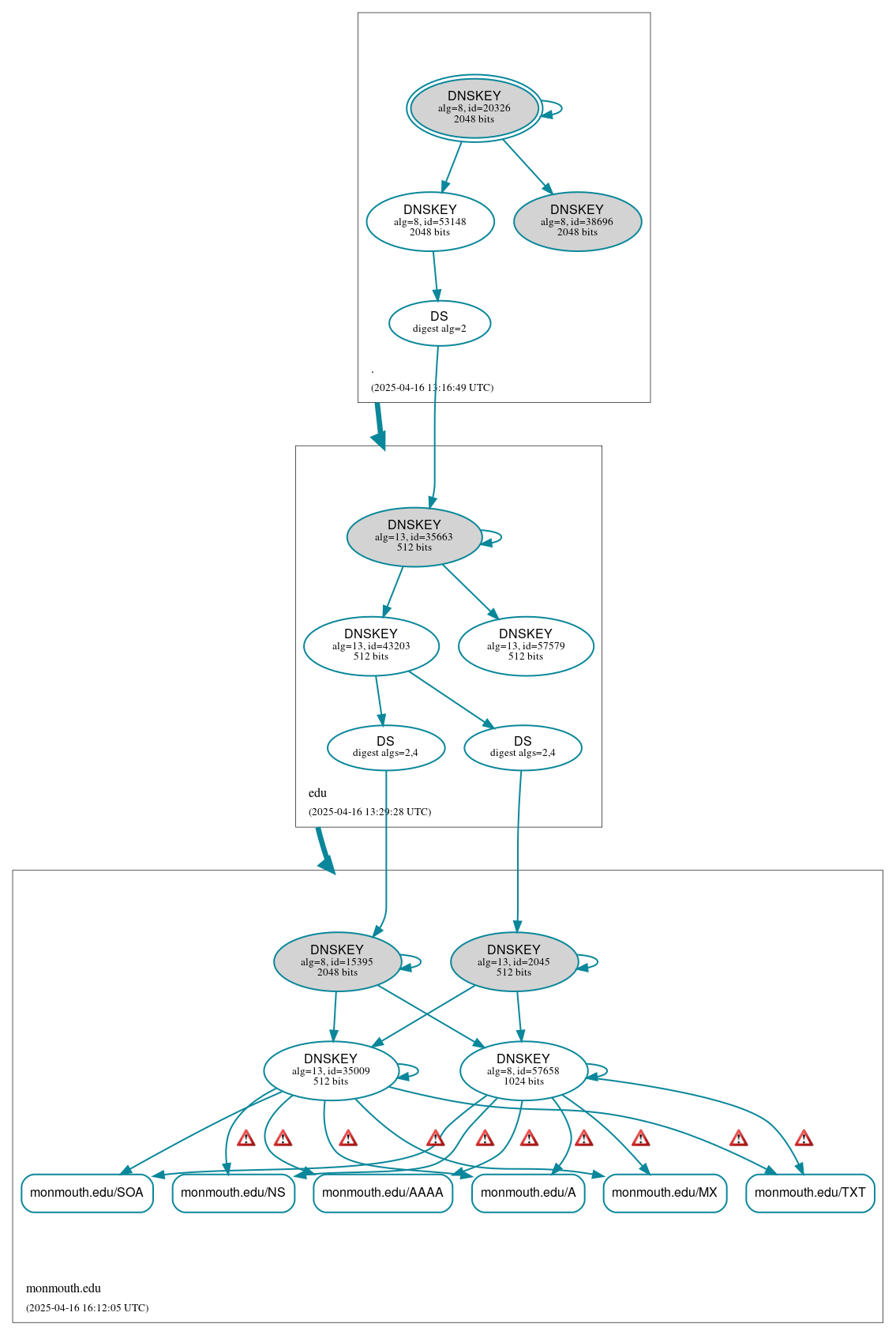 DNSSEC authentication graph