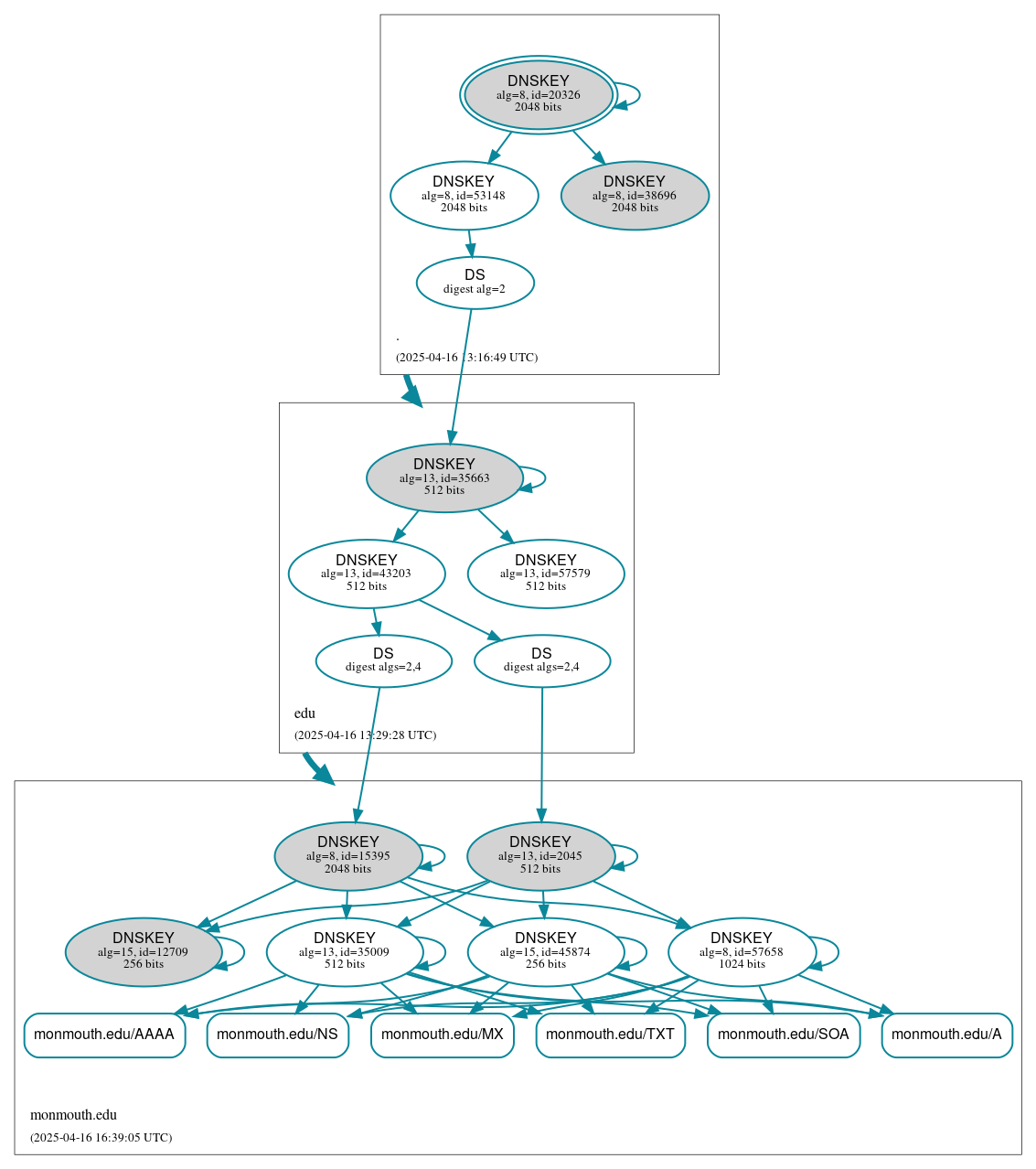 DNSSEC authentication graph