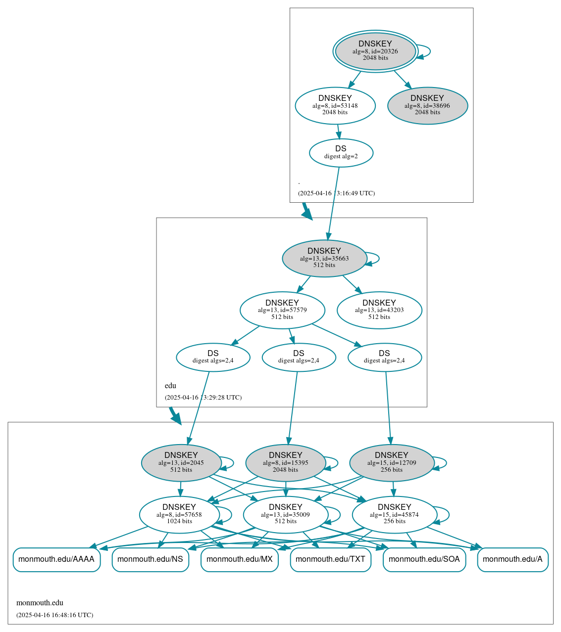 DNSSEC authentication graph