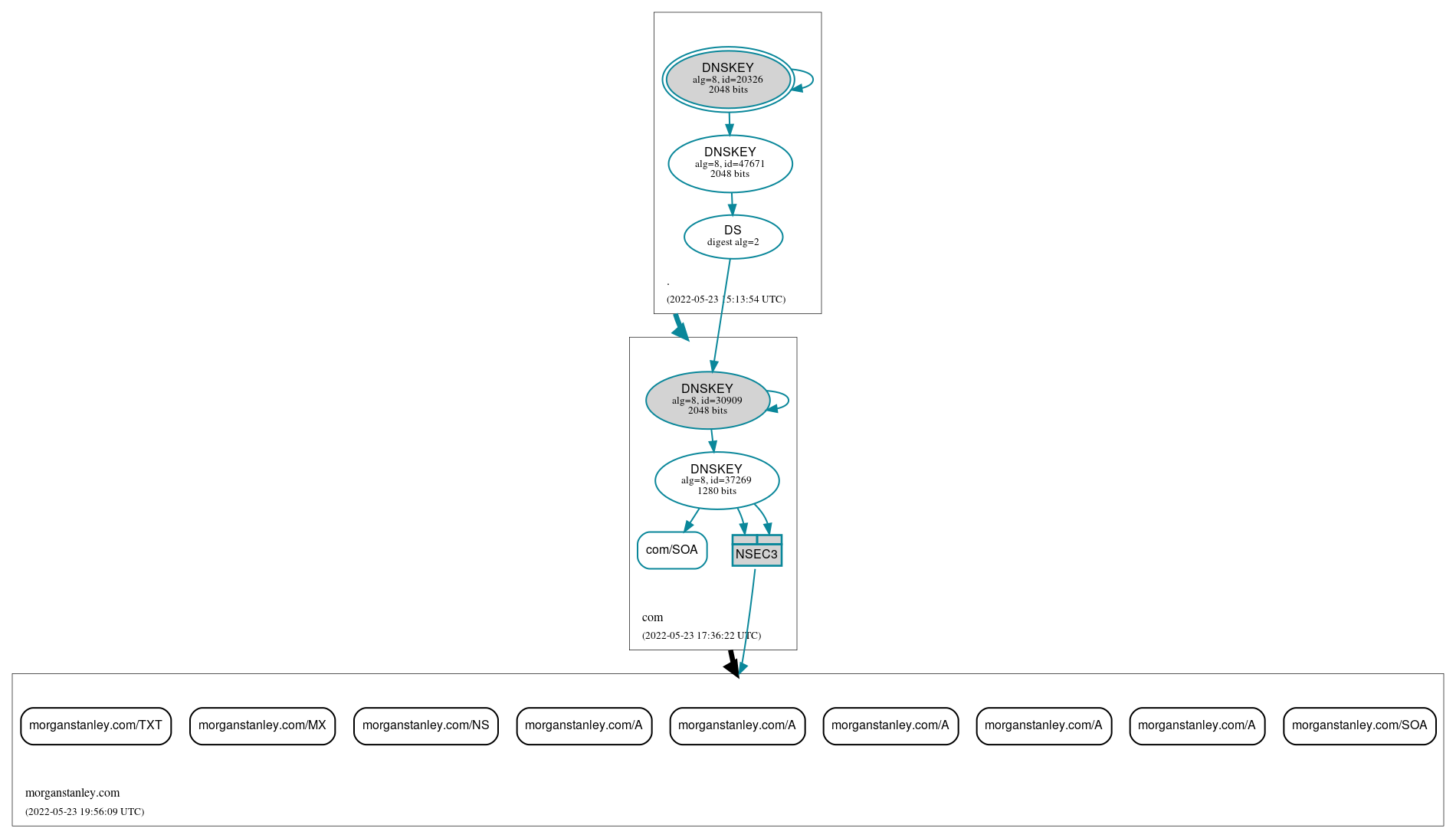 DNSSEC authentication graph