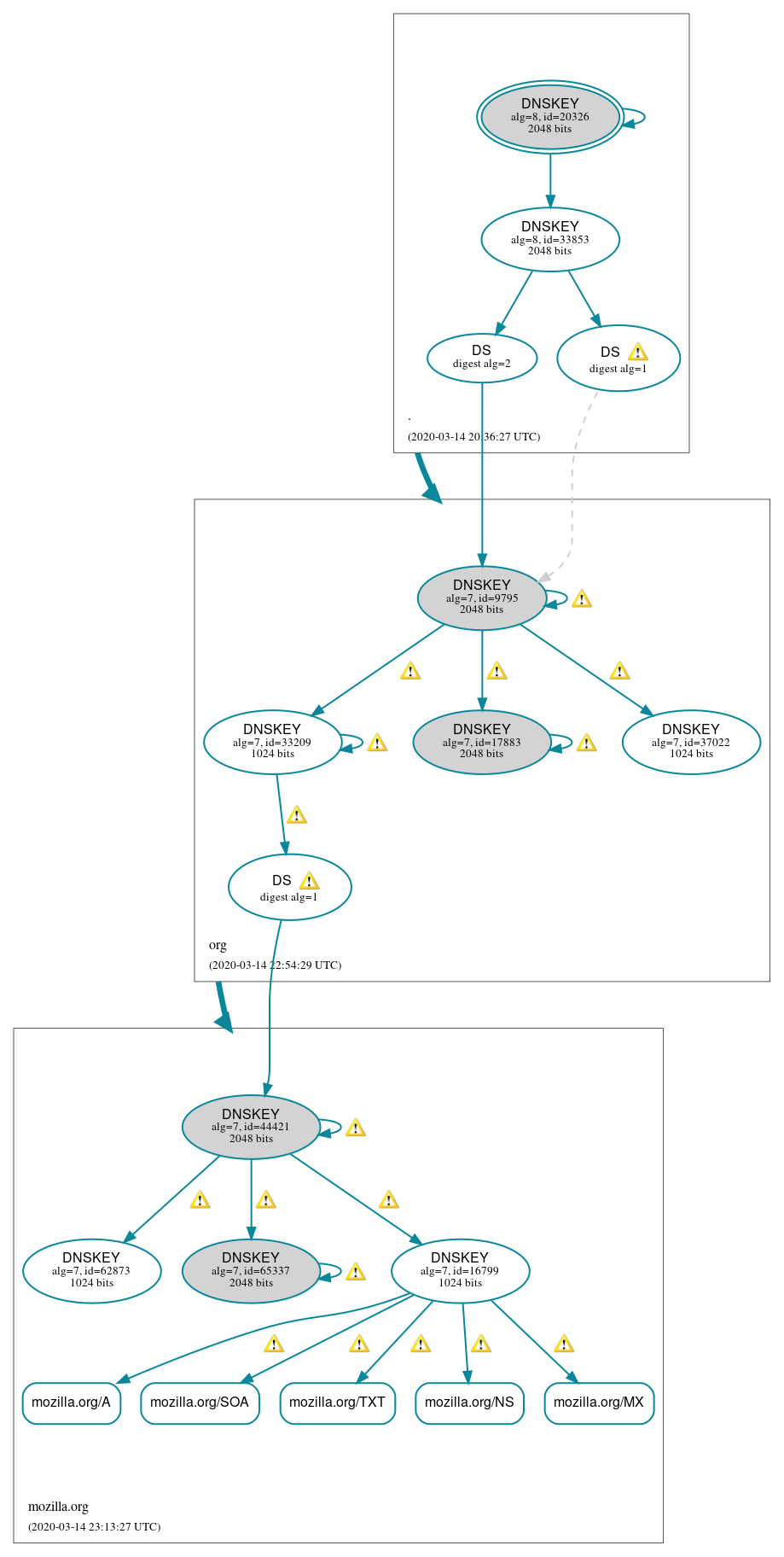 DNSSEC authentication graph