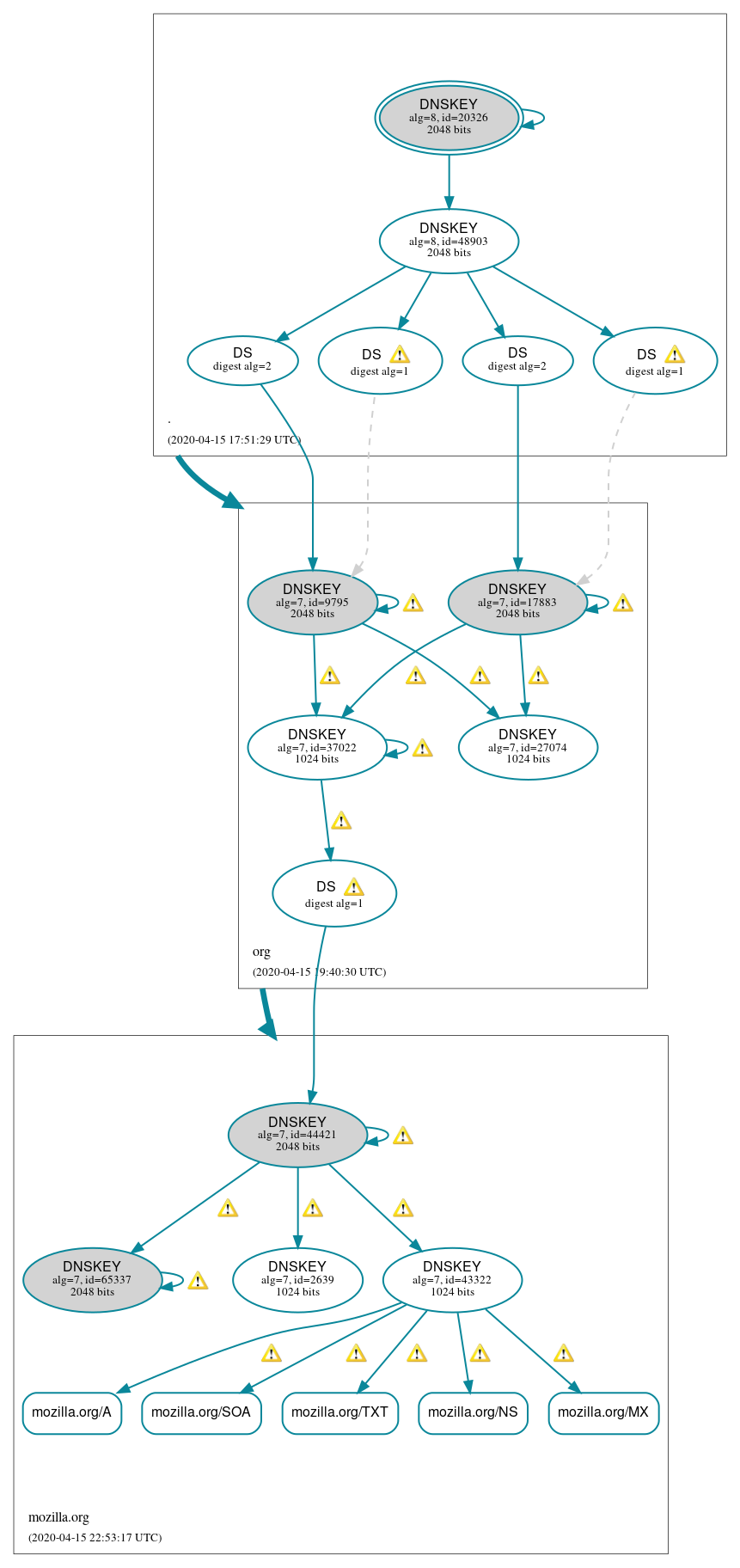 DNSSEC authentication graph