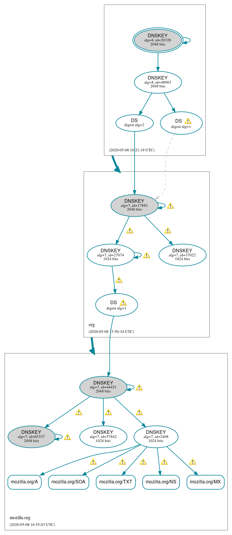 DNSSEC authentication graph