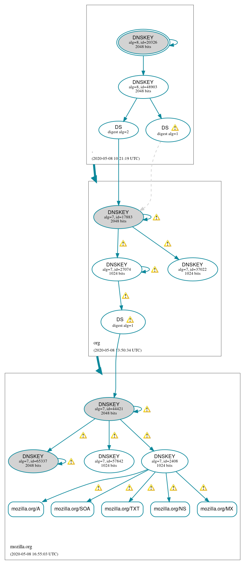 DNSSEC authentication graph