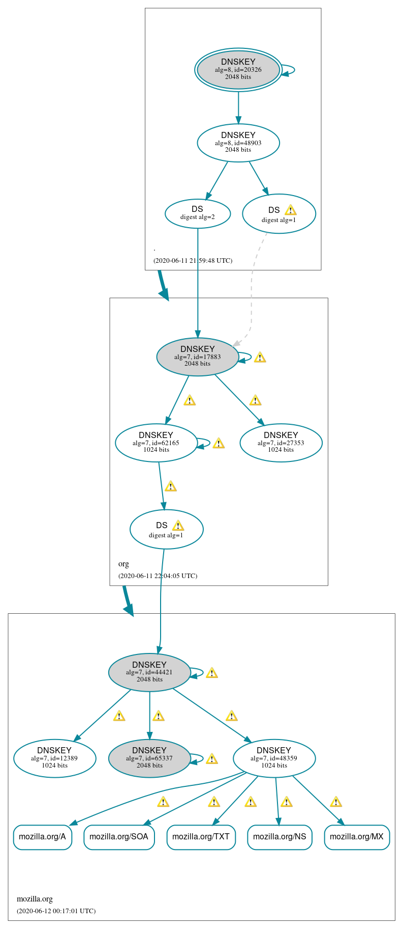 DNSSEC authentication graph