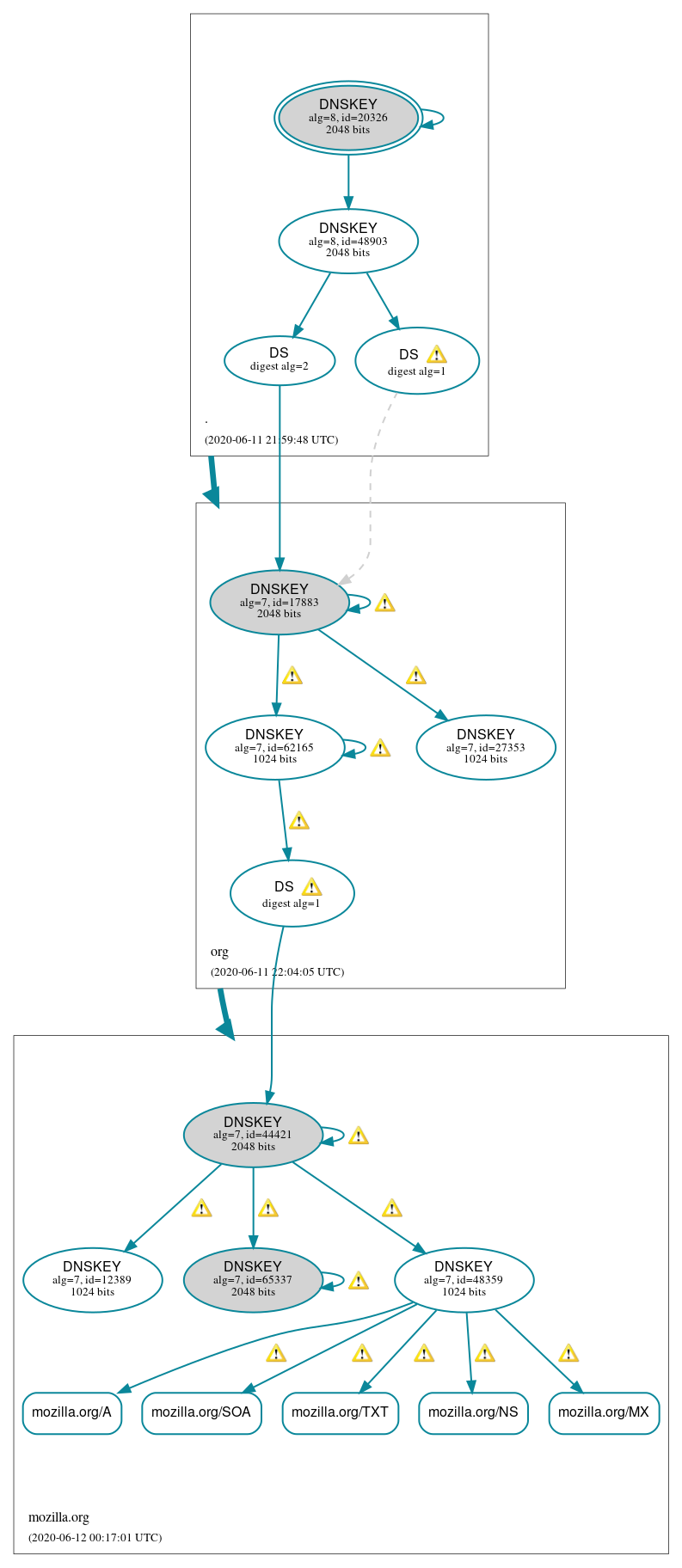 DNSSEC authentication graph